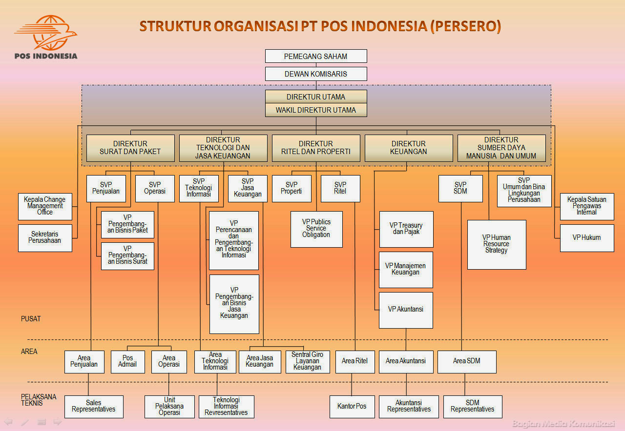 BENTUK STRUKTUR ORGANISASI PT POS INDONESIA  Welcome!